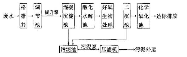 印染废水处理工艺流程