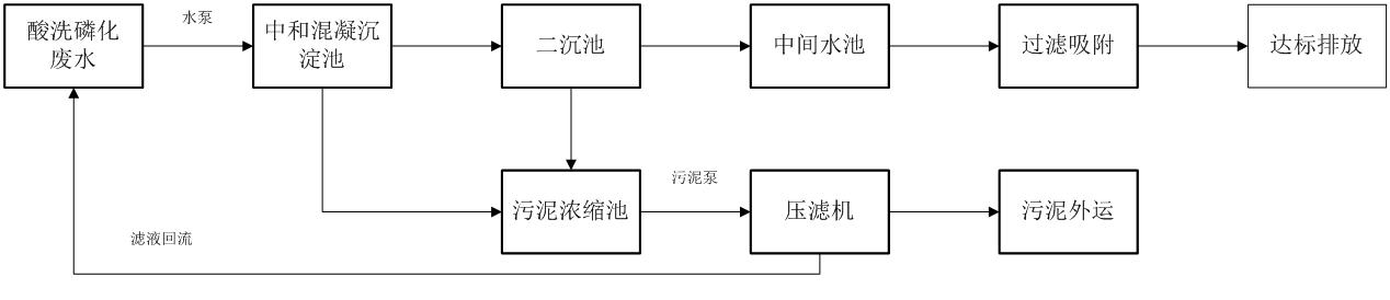 酸洗磷化废水处理工艺流程图