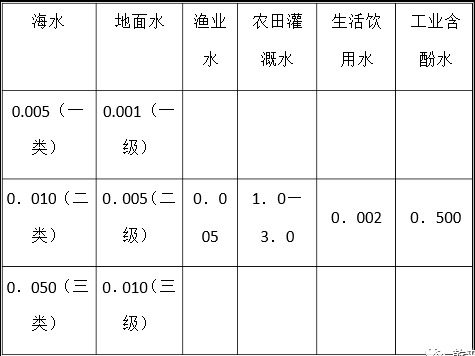 国内水体中含酚浓度与含酚废水排放最高允许标准