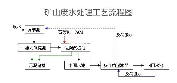 矿山废水处理工艺流程