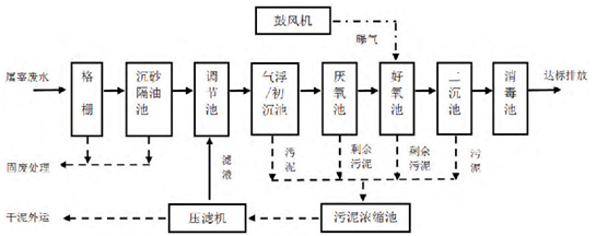 屠宰污水处理设备工艺流程