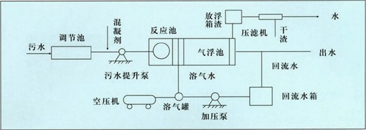 容气气浮机处理污水工艺流程