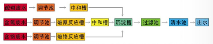 电镀废水处理工艺流程