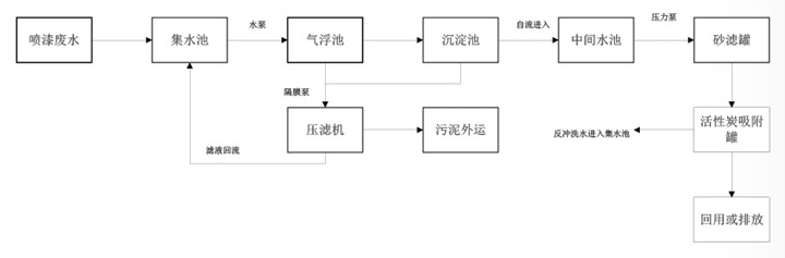 喷涂废水处理设备工艺流程